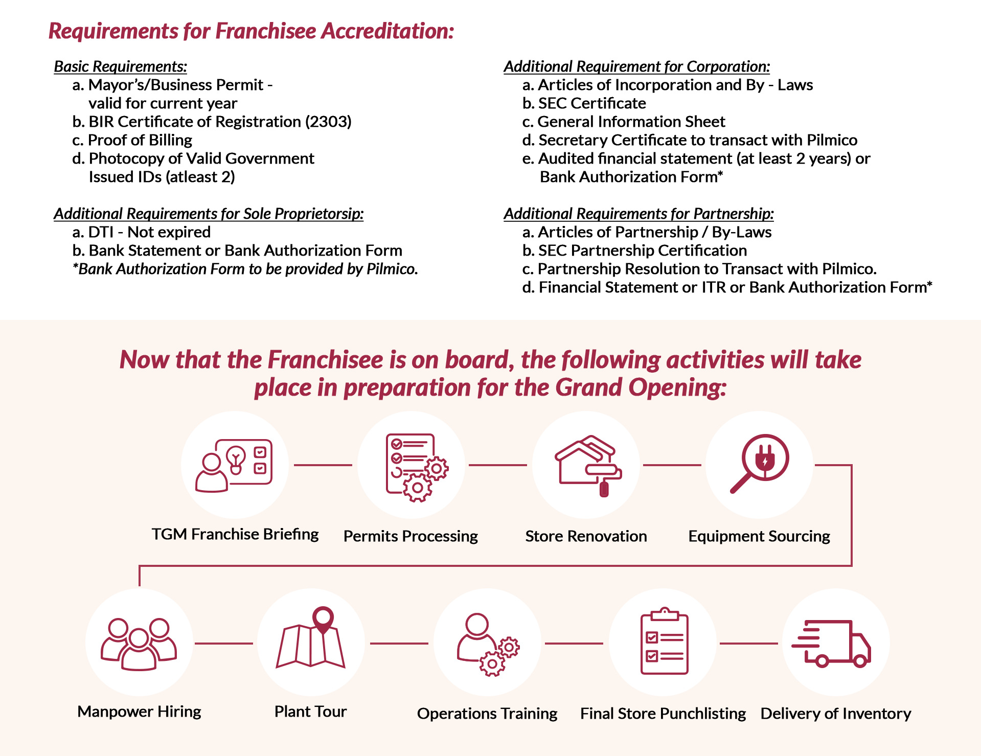 Requirements for The Good Meat Franchise Accreditation and the activities for the Grand Opening
